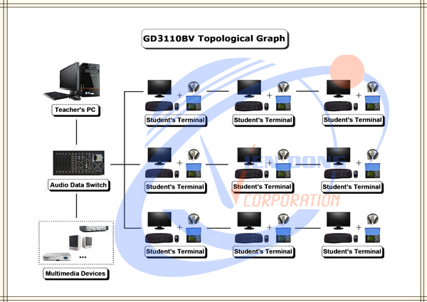 so do ket noi lab greelan gd3110bv